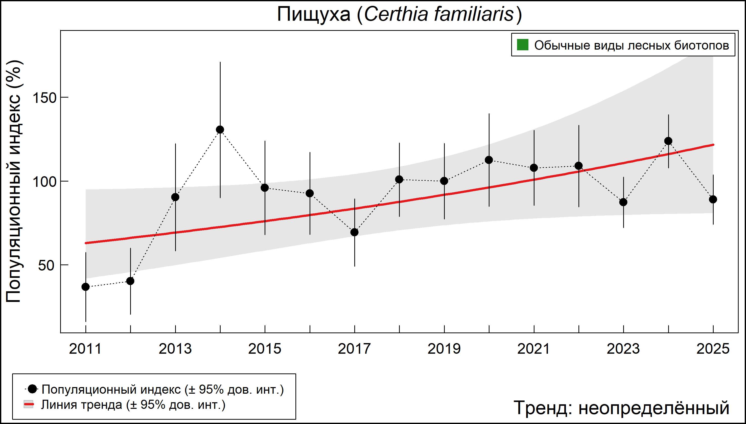 Обыкновенная пищуха (Certhia familiaris). Динамика численности по данным мониторинга в Москве и Московской области
